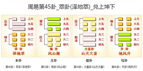 易經45卦|周易45萃卦：澤地萃